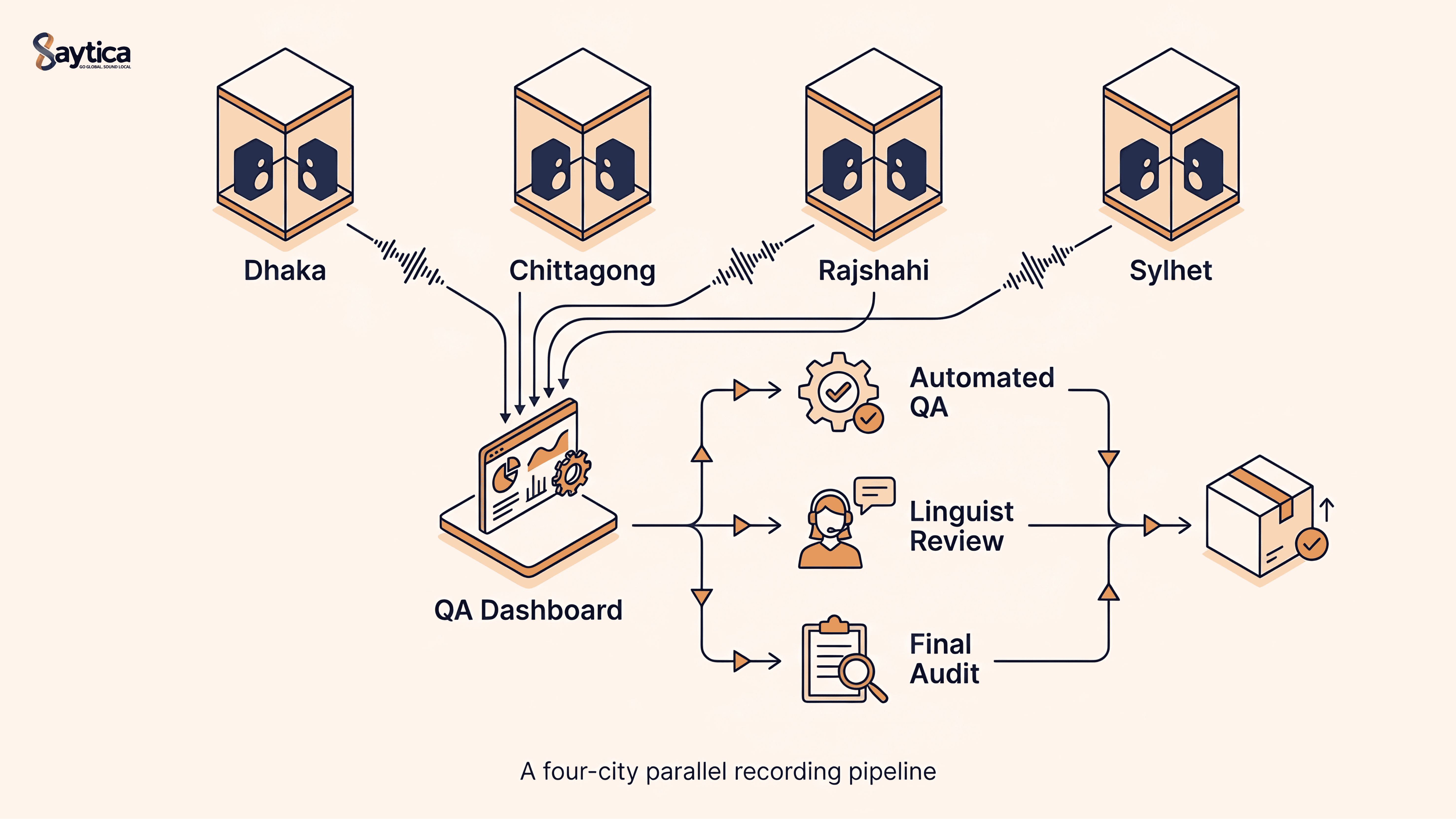 How We Collected 500 Hours of Bangla Duplex Conversational Audio in 6 Weeks — 32% Cheaper, 25% Faster