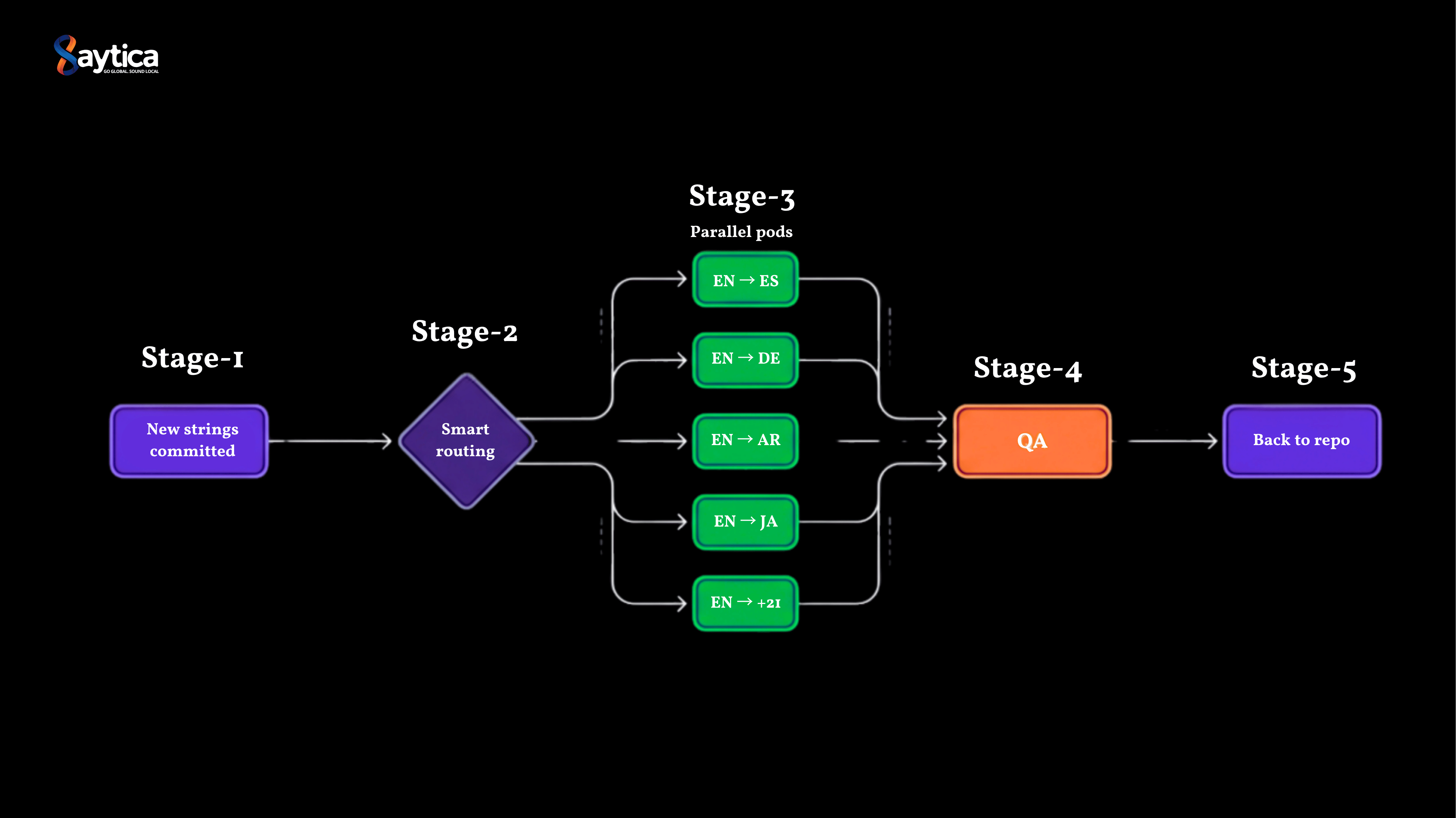 Why most SaaS localization workflows can't keep up with continuous deployment
